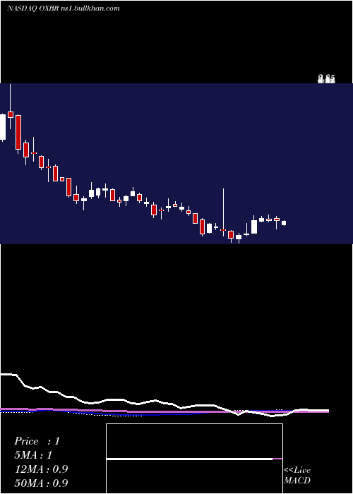  weekly chart OxbridgeRe