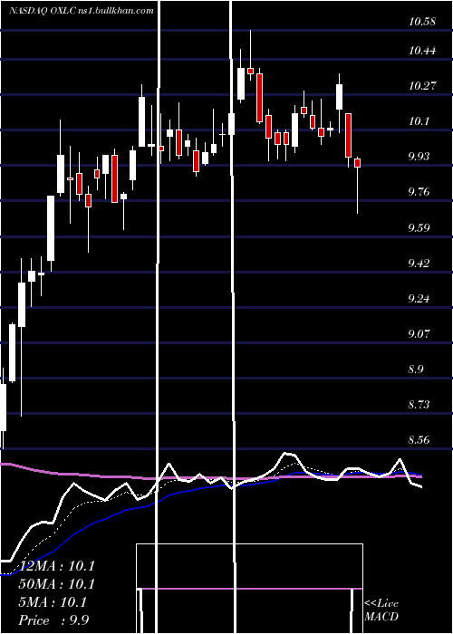  Daily chart OxfordLane