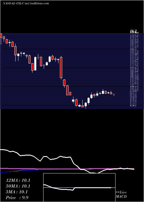  weekly chart OxfordLane