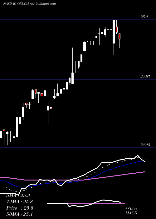  Daily chart OxfordLane