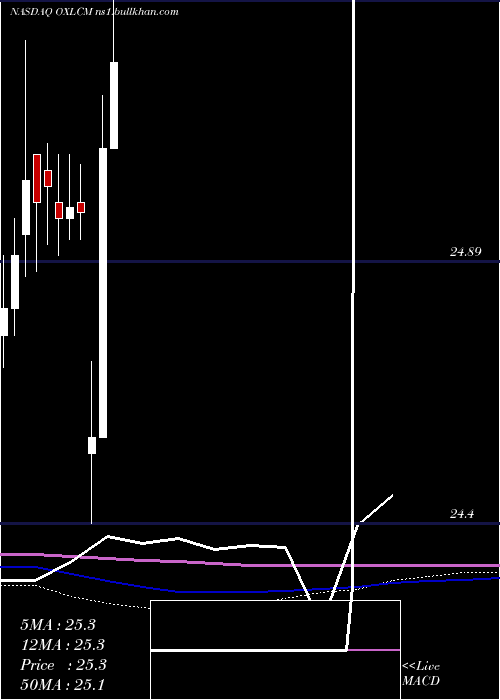  monthly chart OxfordLane
