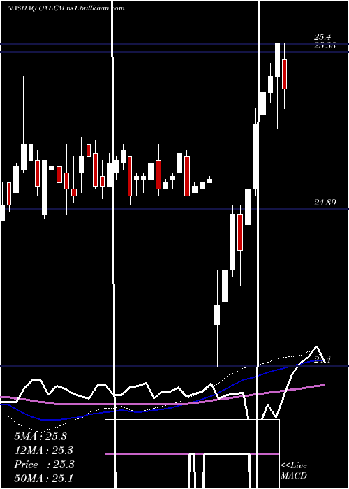  weekly chart OxfordLane