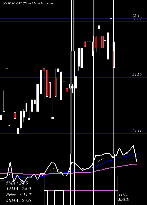  Daily chart OxfordLane