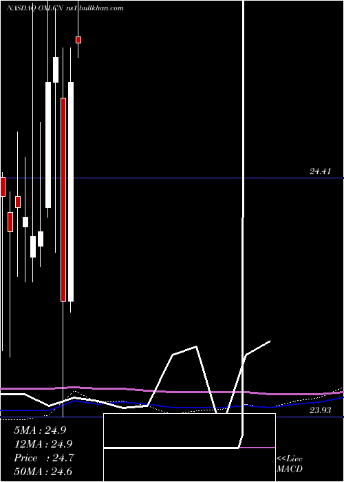  monthly chart OxfordLane