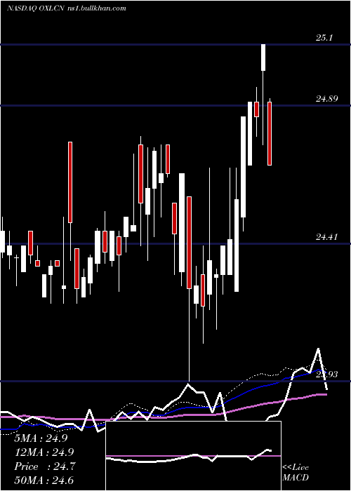  weekly chart OxfordLane