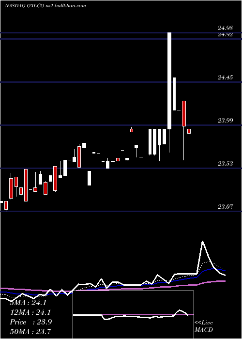  Daily chart OxfordLane