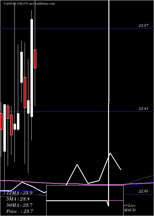  monthly chart OxfordLane