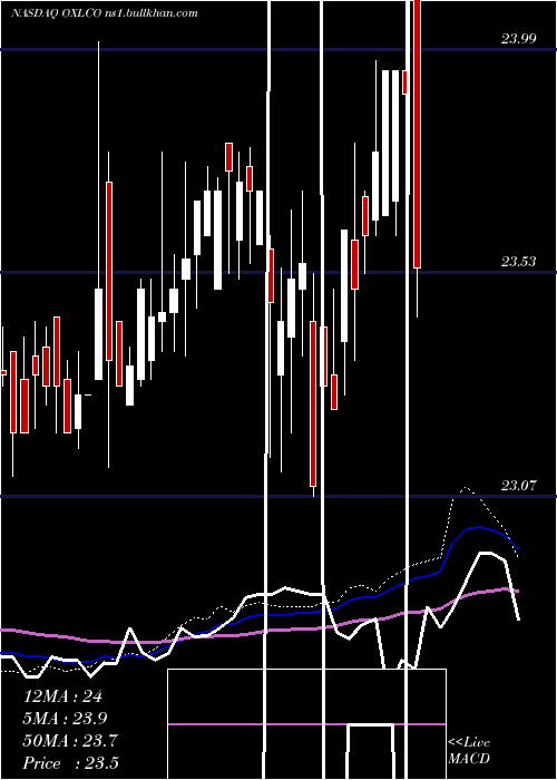  weekly chart OxfordLane