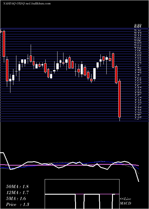  weekly chart OxfordSquare
