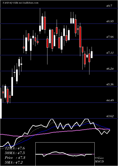  Daily chart BankOzk