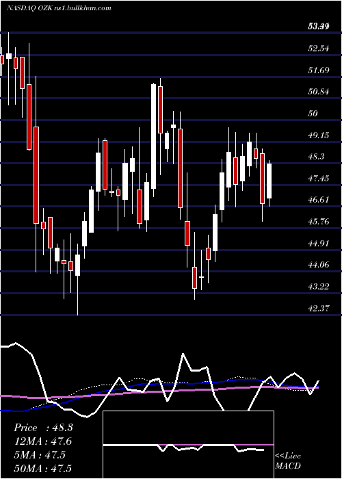  weekly chart BankOzk