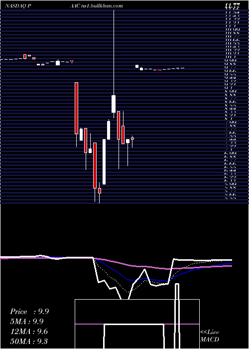  Daily chart PacificSpec