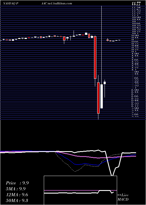  weekly chart PacificSpec