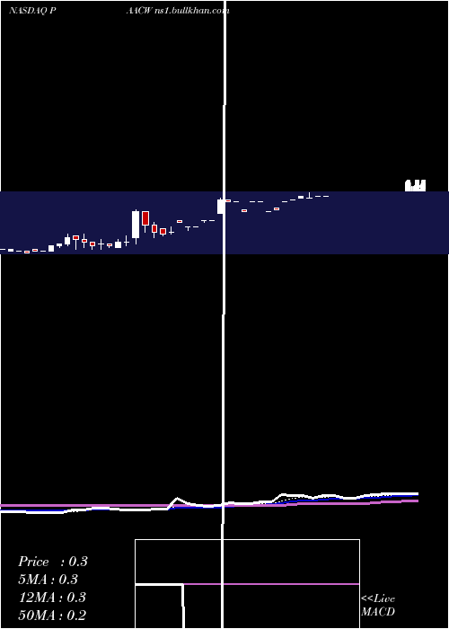  Daily chart PacificSpc