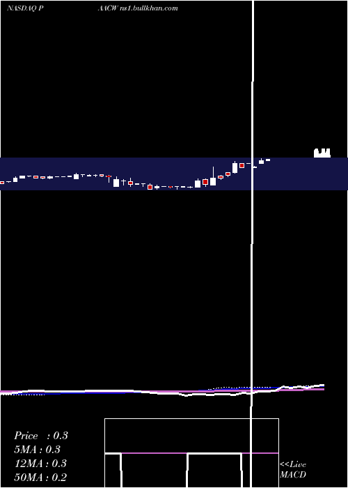  weekly chart PacificSpc