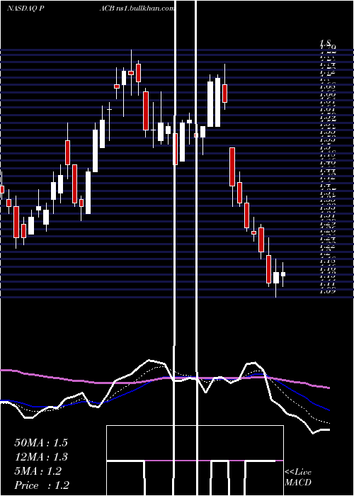  Daily chart PacificBiosciences
