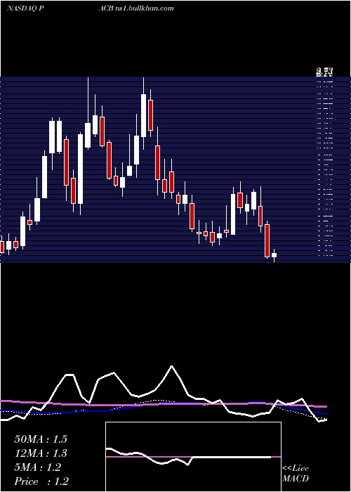  weekly chart PacificBiosciences