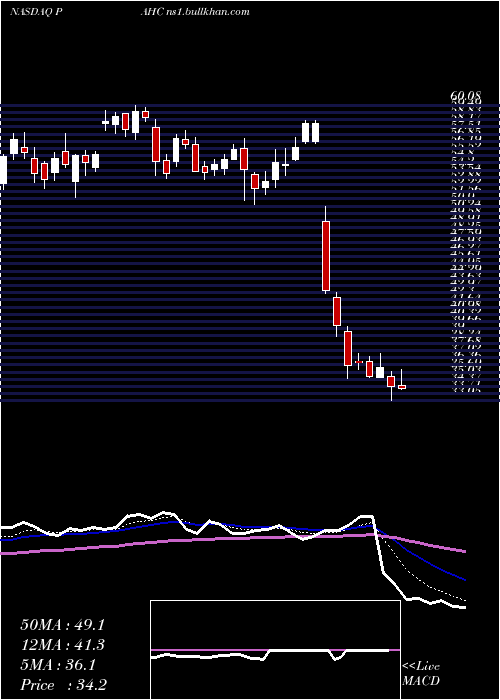 Daily chart PhibroAnimal