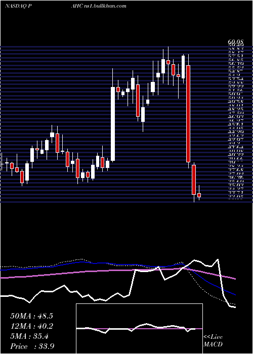  weekly chart PhibroAnimal
