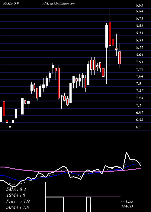  Daily chart PangaeaLogistics