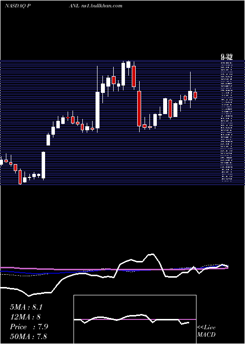  weekly chart PangaeaLogistics