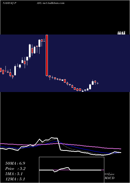  Daily chart PassageBio
