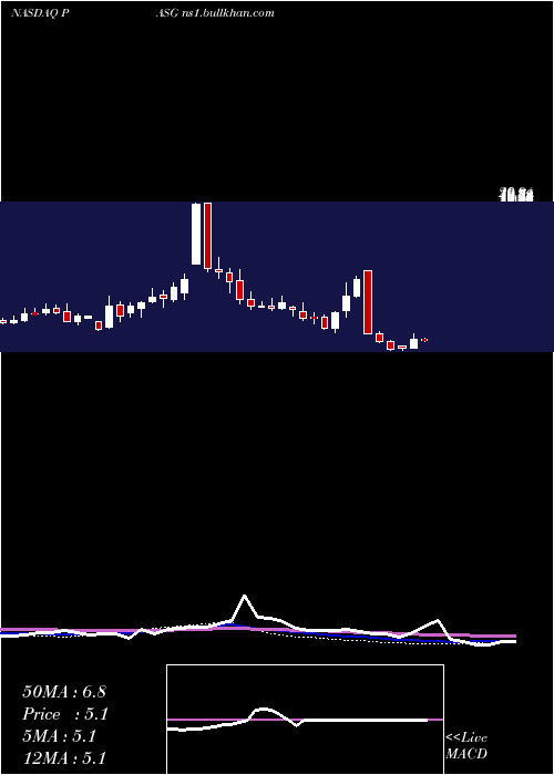  weekly chart PassageBio