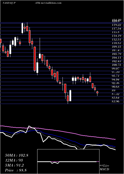  Daily chart PatrickIndustries