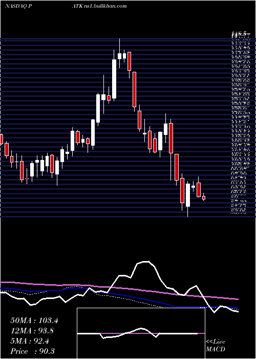  weekly chart PatrickIndustries