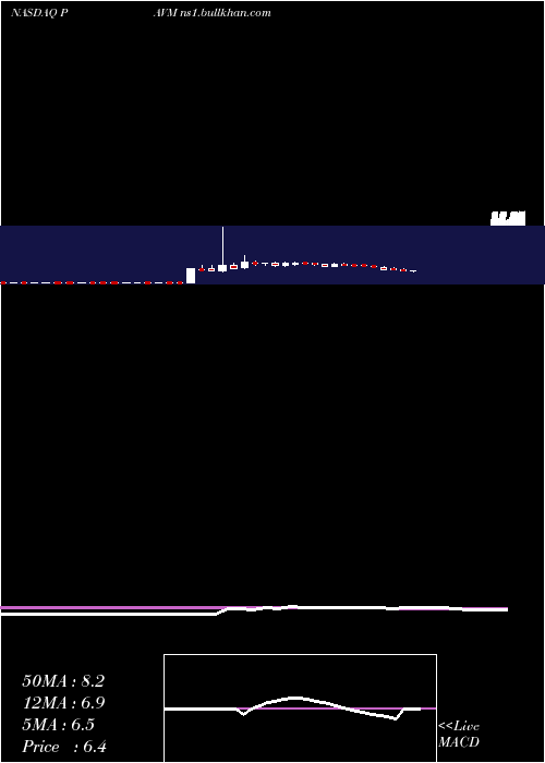  weekly chart PavmedInc