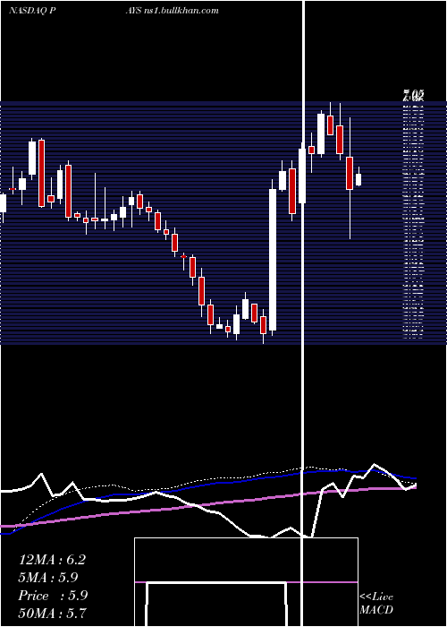  weekly chart PaysignInc