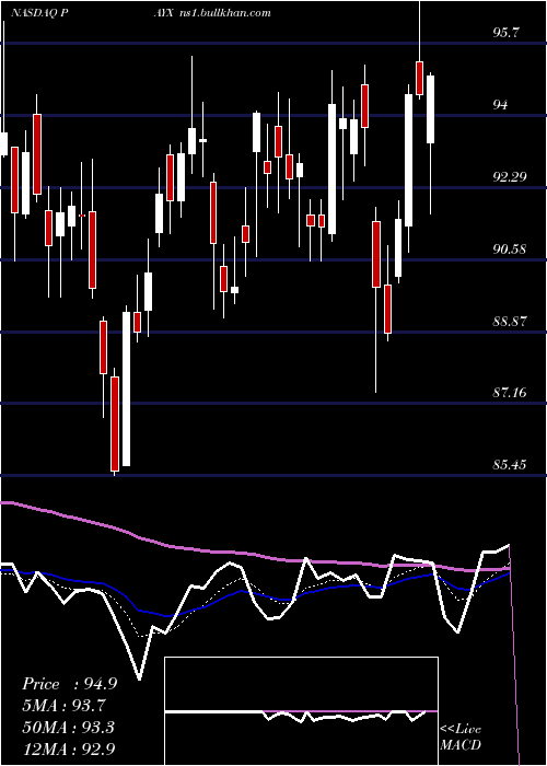  Daily chart PaychexInc