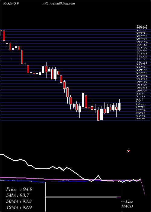  weekly chart PaychexInc