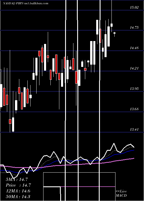  Daily chart PioneerBancorp