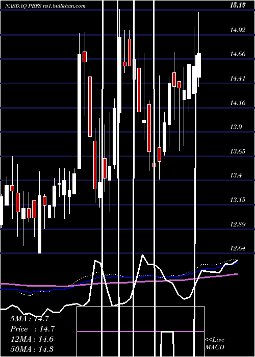  weekly chart PioneerBancorp