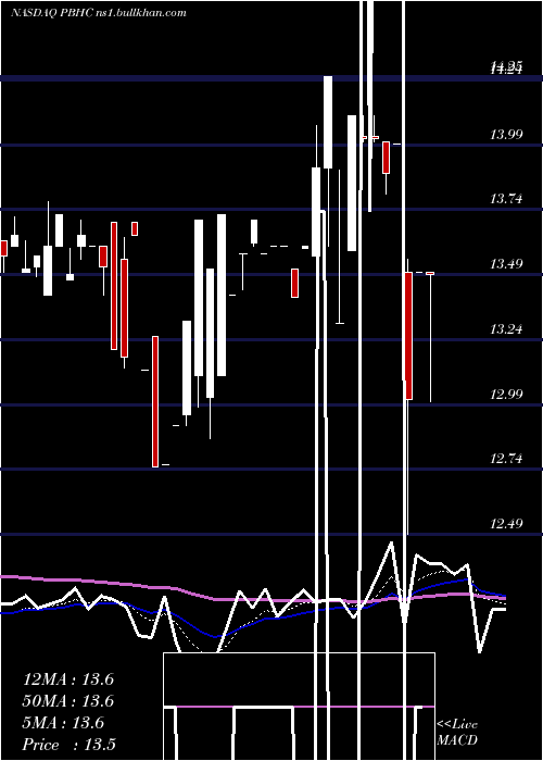  Daily chart PathfinderBancorp