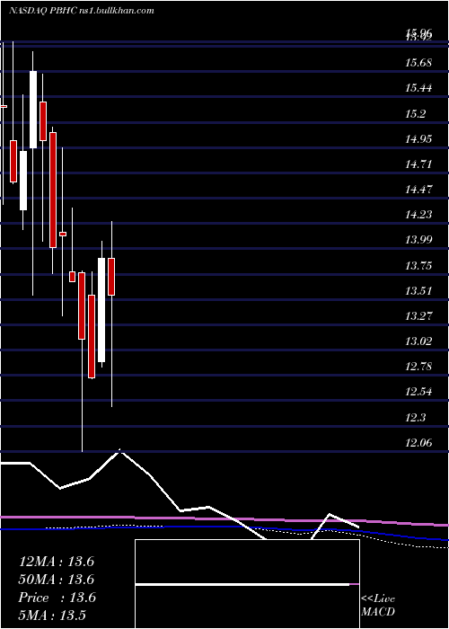  monthly chart PathfinderBancorp