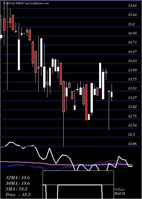  weekly chart PathfinderBancorp