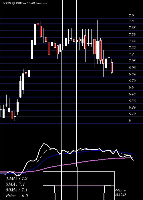  Daily chart PumaBiotechnology