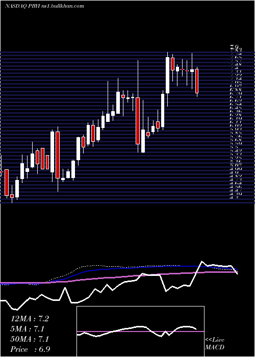  weekly chart PumaBiotechnology