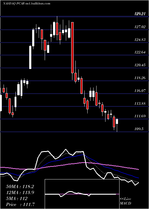  Daily chart PaccarInc