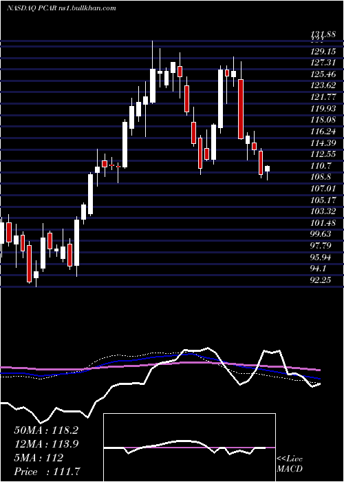  weekly chart PaccarInc
