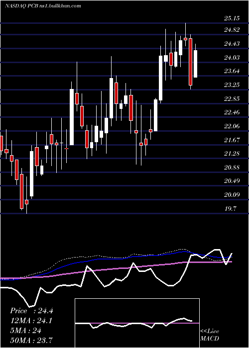  weekly chart PacificCity