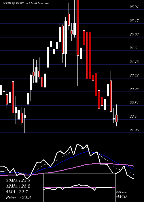  Daily chart PaciraPharmaceuticals
