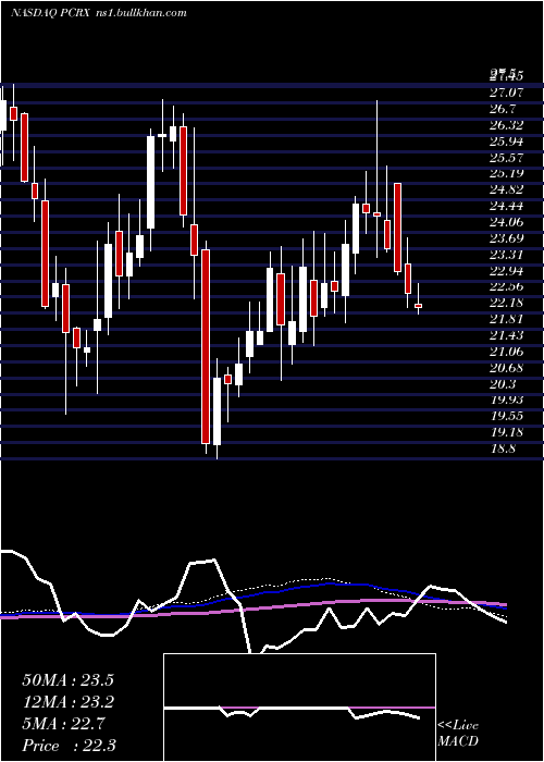  weekly chart PaciraPharmaceuticals