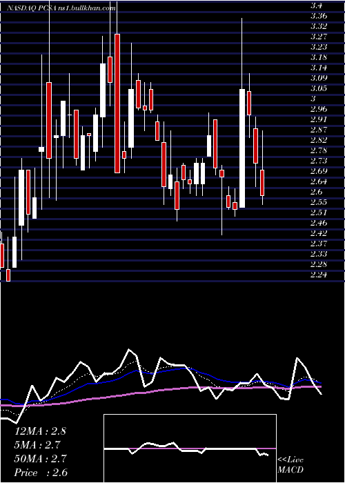  Daily chart ProcessaPharmaceuticals