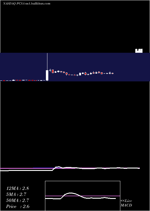  weekly chart ProcessaPharmaceuticals