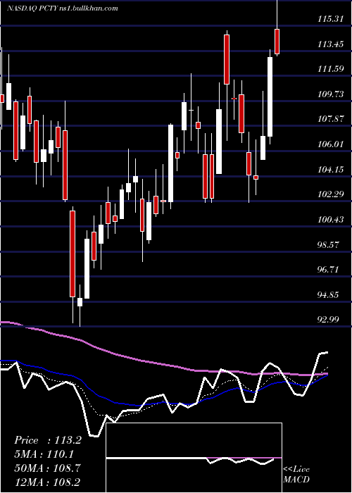  Daily chart PaylocityHolding