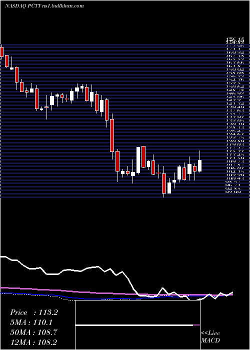 weekly chart PaylocityHolding