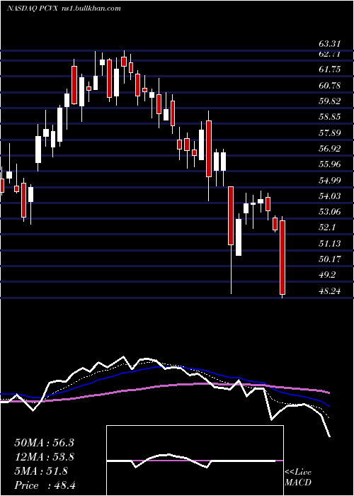  Daily chart VaxcyteInc